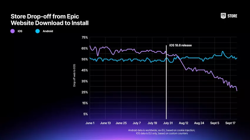 Statystyka pobrań Epic Games Store na iOS po aktualizacji iOS 18.6
