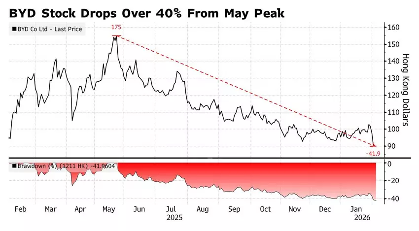 Akcje BYD spadły o ponad 40% w porównaniu z szczytem w maju 2025