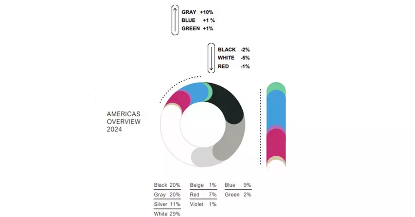 Najpopularniejsze kolory nowych samochodów w obu Amerykach