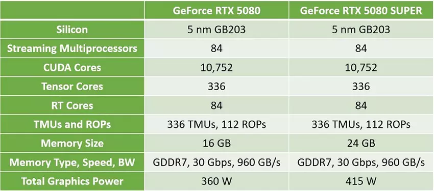 Karta graficzna NVIDIA RTX 5080 SUPER