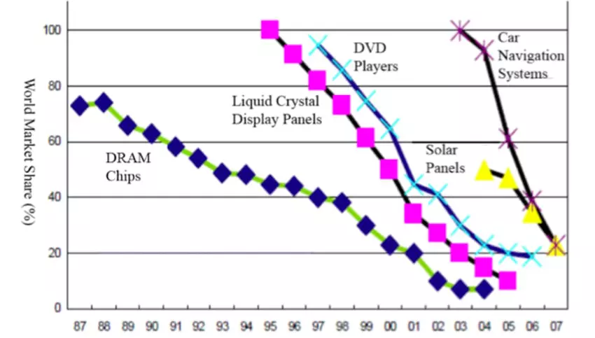 Spadający udział w rynku japońskich producentów
