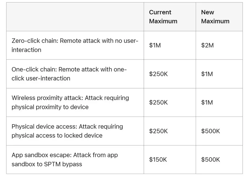 Ulepszenie sumy nagród za pięć kluczowych wektorów ataków