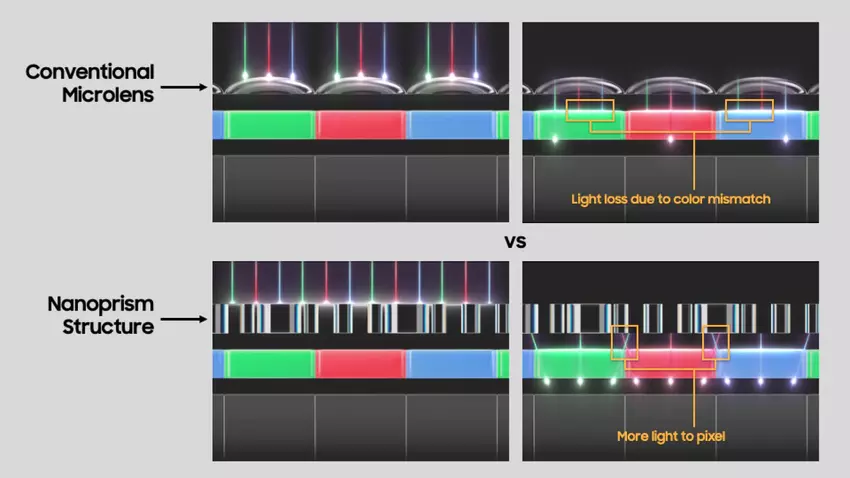 Zalety technologii nanoprizmy. Ilustracja: Samsung Semicobductor