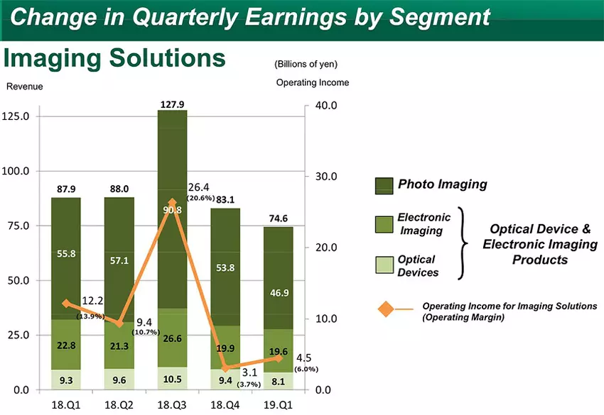 Kamery Fujifilm spadły w sprzedaży o 63% w porównaniu z poprzednim kwartałem