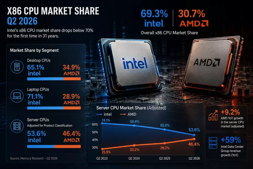 Wykres udziału rynkowego Intela i AMD