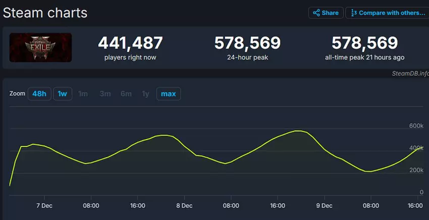 Wykres online Path of Exile 2