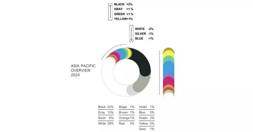 Najpopularniejsze kolory nowych samochodów w regionie Azji i Pacyfiku