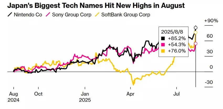 Najwięksi technologicznymi firmami Japonii osiągnęli nowe maksima w sierpniu 2025