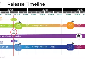 Rozpoczęto prace nad standardem łączności 6G ...