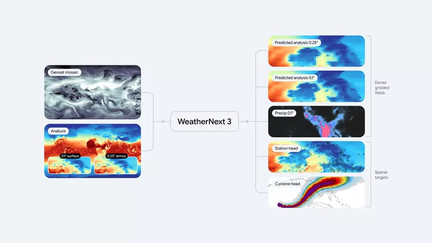 Diagramy WeatherNext 3
