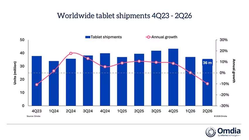 Wykres światowych dostaw tabletów (4 kwartał 2023 - 2 kwartał 2026)