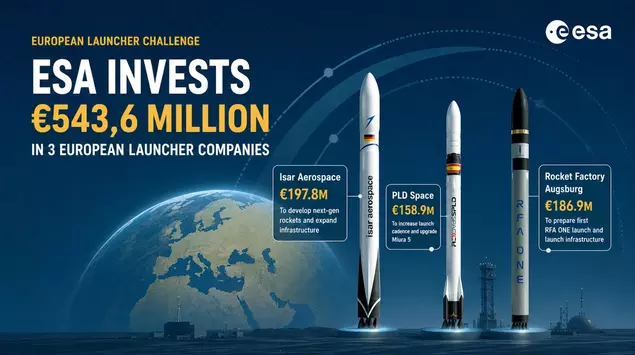 ESA inwestuje 544 mln euro w ...