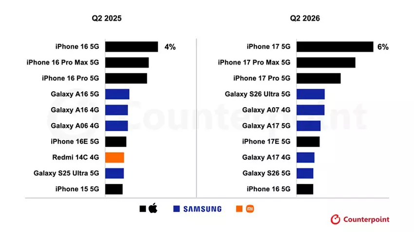 iPhone 17 - najlepiej sprzedający się smartfon na świecie w drugim kwartale 2026