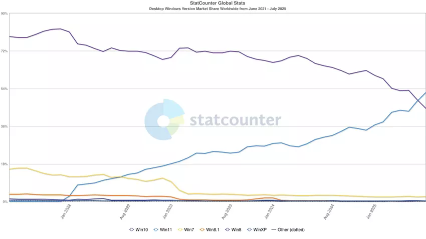 Udział w rynku wersji desktopowej Windows na całym świecie. Ilustracja: StatCounter