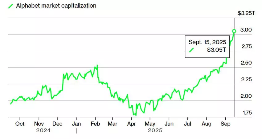 Rynkowa kapitalizacja Alphabet na 15.09.2025