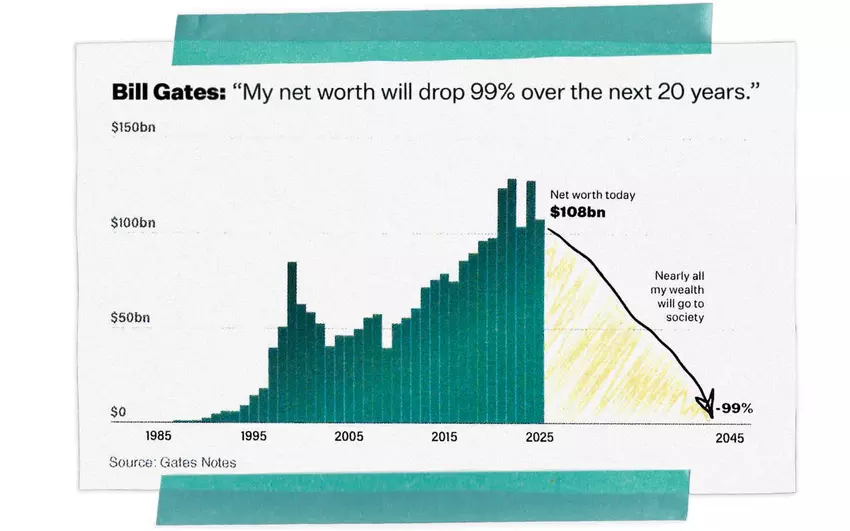 Plan zmniejszenia majątku Gatesa o 99% do 2045 roku
