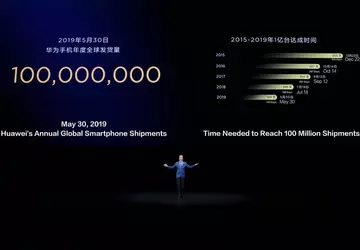 Huawei ma nowy rekord: 100 mln ...