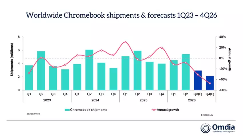 Prognozy dostaw Chromebooków na świecie na 1 kwartał 2023 - 4 kwartał 2026