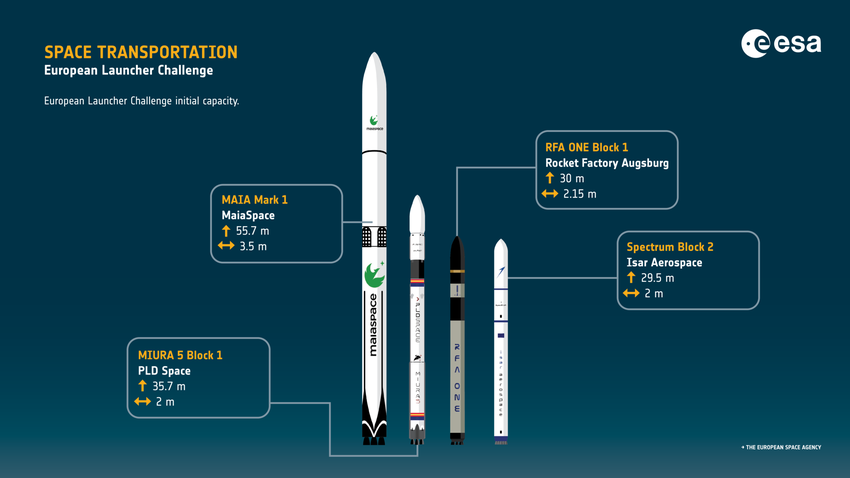 Początkowa pojemność usługodawców startowych w ramach Europejskiego Konkursu Launcherów