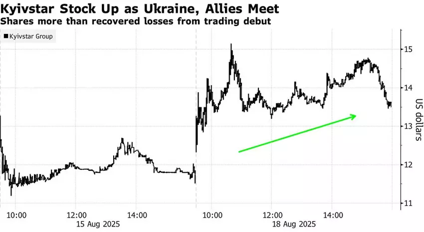Akcje Kyivstar Group Ltd. wzrosły o 17% (18.08.2025). Ilustracja: Bloomberg