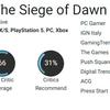Nie jest to zła gra, która pozostanie niezauważona - krytycy byli rozczarowani grą akcji Flintlock: The Siege of Dawn-4