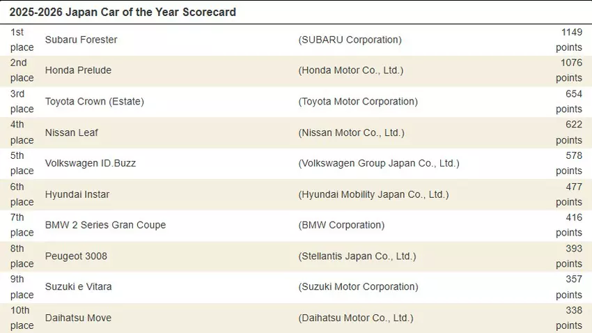 Zrzut ekranu wyników JCOTY 2024-2025 z witryny jcoty.org