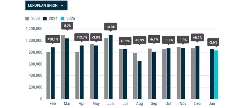 Rejestracje nowych samochodów w UE. Ilustracja: ACEA