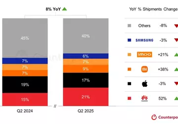 Huawei wyprzedziła Apple na rynku smart ...