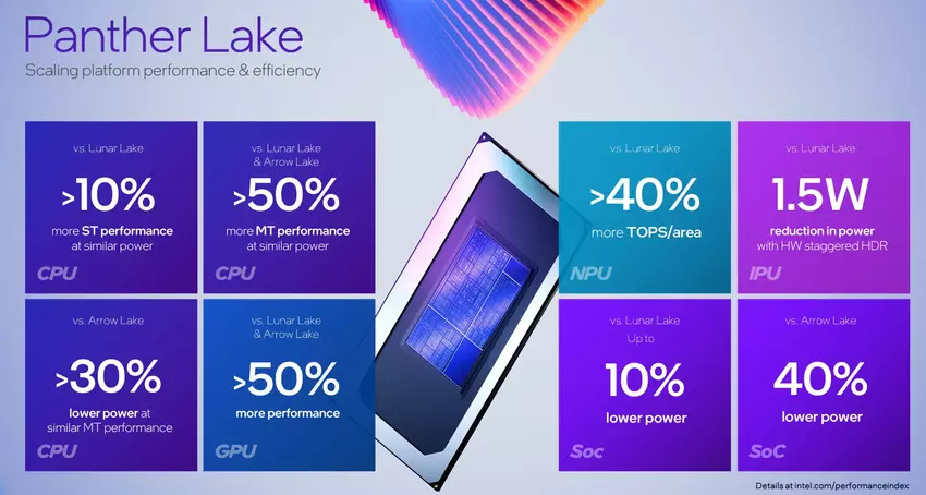 Teraz nie tylko TSMC — Intel uruchomił produkcję nowej generacji procesorów Panther Lake na własnym 2-nm procesie technologicznym 18A