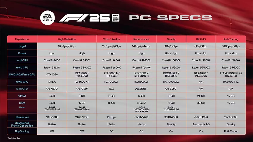 Obraz wymagań systemowych F1 25