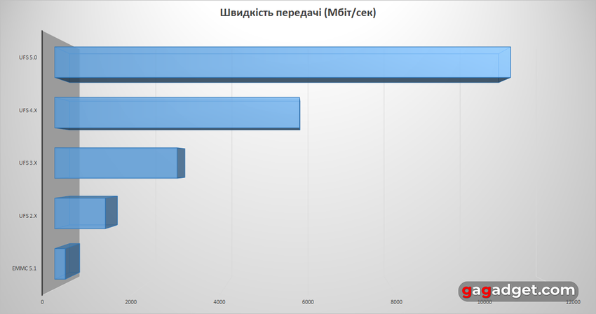 Standard pamięci UFS 5.0 jest prawie gotowy — czego oczekiwać?
