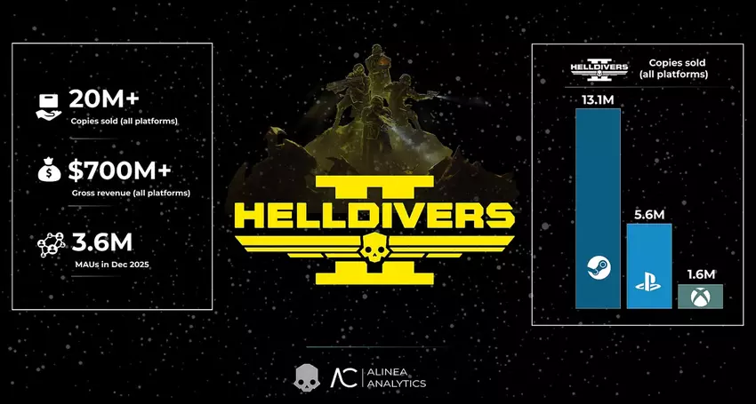 Helldivers 2 analizowane przez firmę Alinea Analytics.