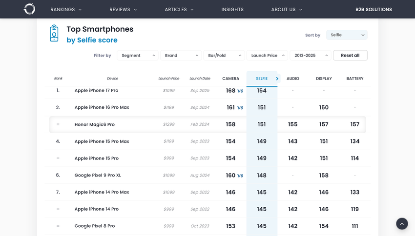 Nowy król selfie — w DxOMark wysoko oceniono przednią kamerę iPhone 17 Pro