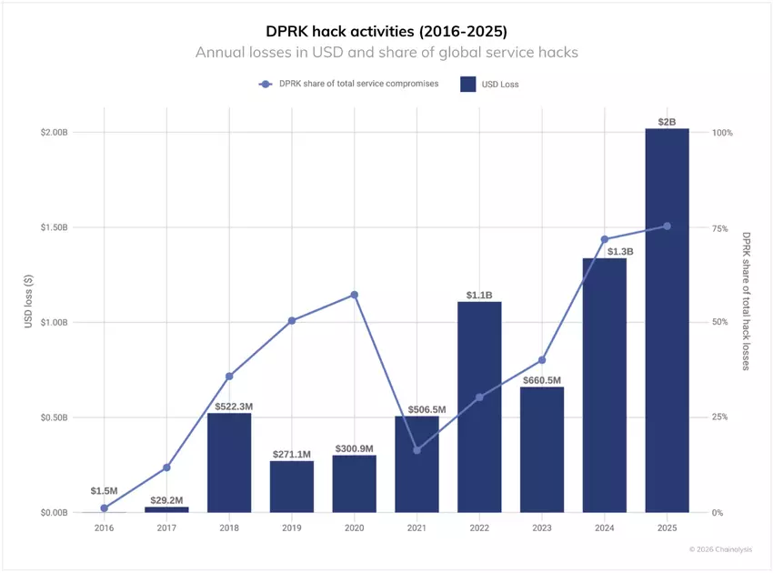 Kiberaaktywność Korei Północnej w 2025 roku