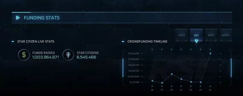 Obraz przedstawiający zbieranie funduszy na Star Citizen