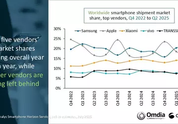 Globalny rynek smartfonów wzrósł o 3% ...