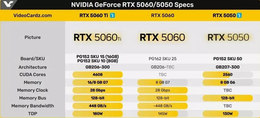 Specyfikacje kart graficznych GeForce RTX z serii 50