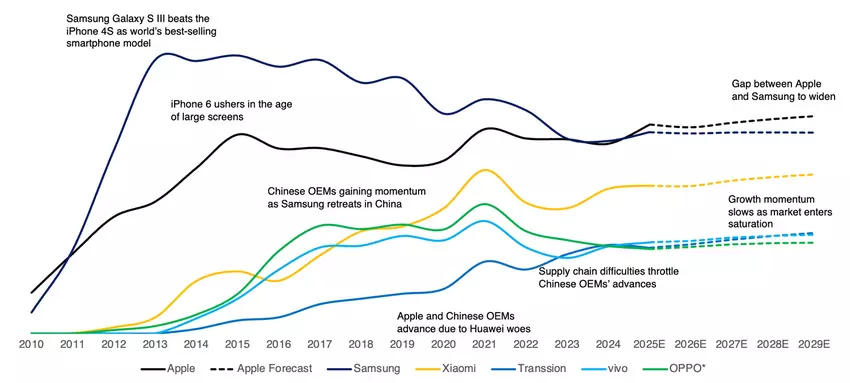 Globalne dostawy smartfonów: Apple kontra Samsung i chińscy OEM, 2010-2029