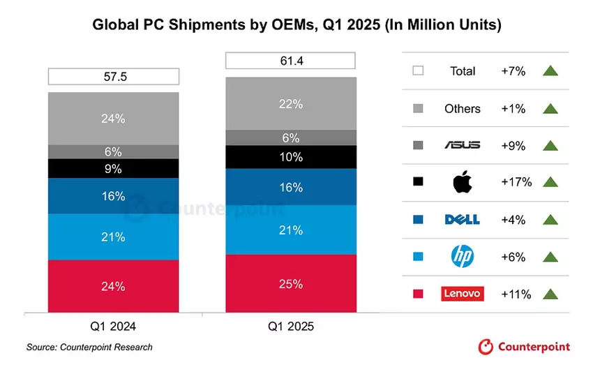 Statystyka sprzedaży PC