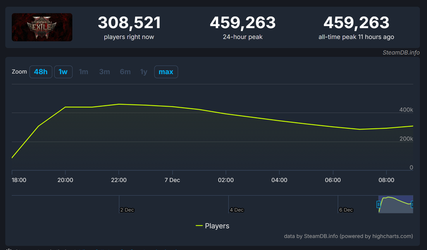 Ilustracja przedstawiająca grę Path of Exile 2