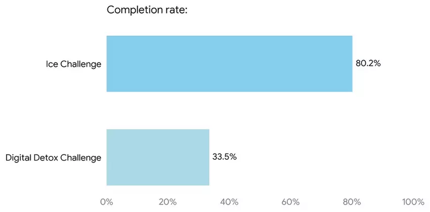 Porównanie diagramów Ice Bath vs Digital Detox Challenge