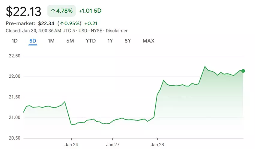 Wykres cen akcji Sony