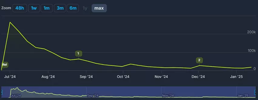 Wykres frekwencji pierwszego potomka