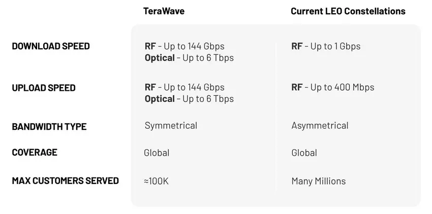 Prędkość sieci TeraWave na schemacie