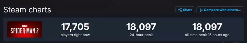 Marvelʼs Spider-Man 2 osiągnął szczyt online. Źródło: SteamDB