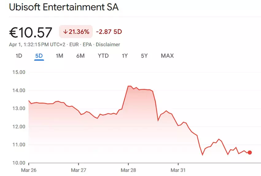 Wykres wartości akcji Ubisoft