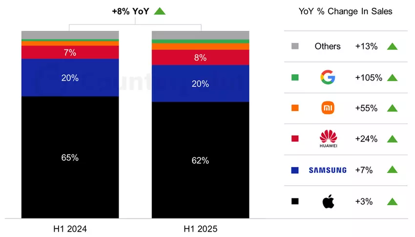 Udział sprzedaży smartfonów premium na światowym rynku, H1 2024 vs H1 2025