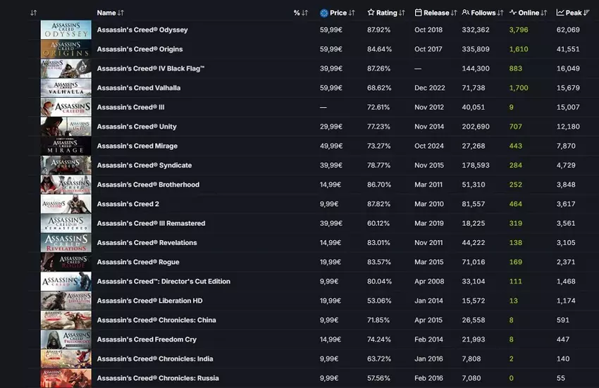 Najpopularniejsze części Assassinʼs Creed na Steamie
