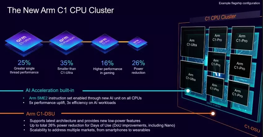 ARM zaprezentował nową architekturę rdzeni procesora i graficznych
