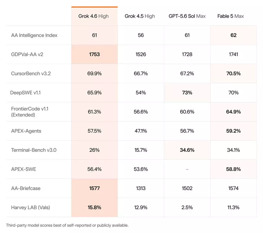 Grok 4.6 Model Evaluation Metrics